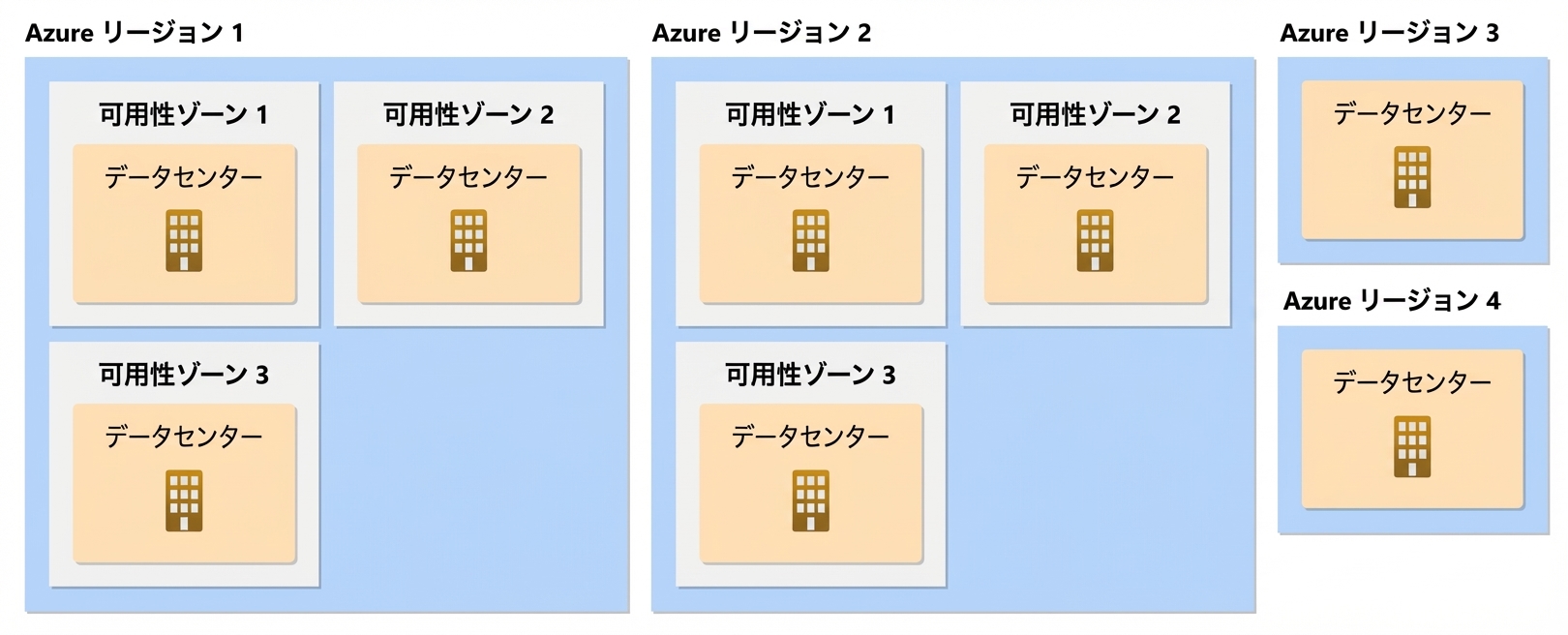 可用性ゾーン