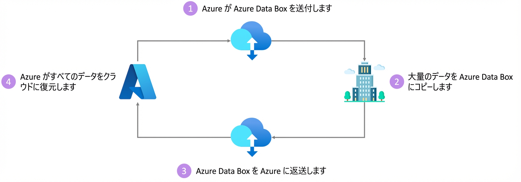 Azure Data Box