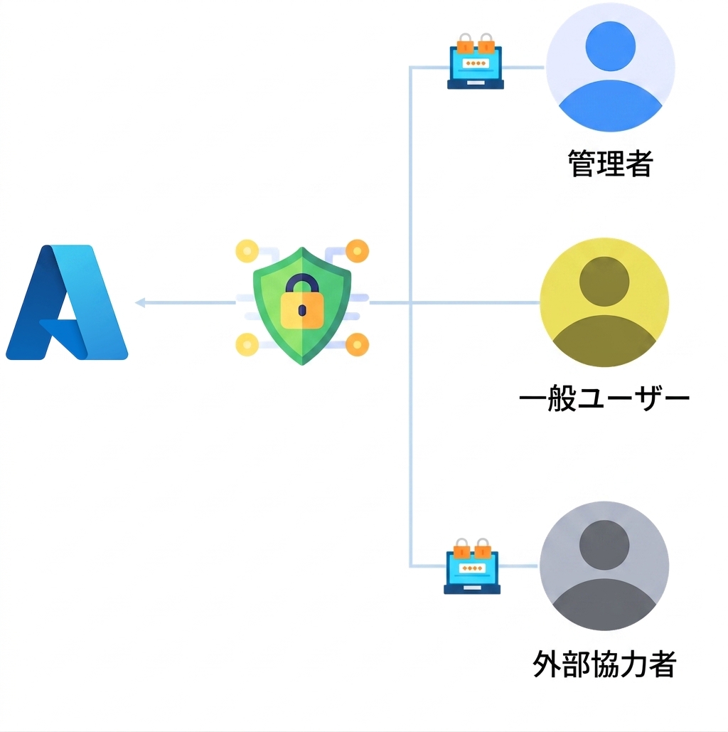 条件付きアクセスのユースケース