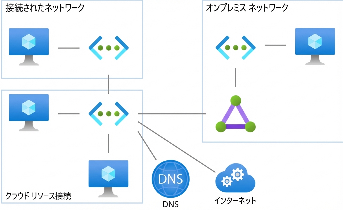 Azure ネットワーク サービス
