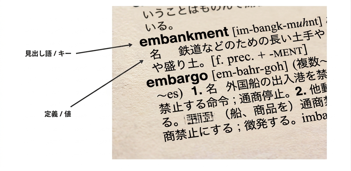 Dictionary annotated with the word (key) and definition (value)