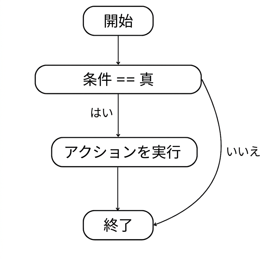Flow of an if statement: start > condition met > perform action > exit