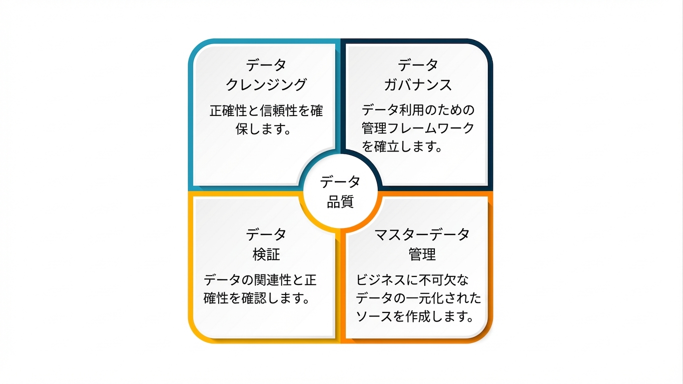 データ品質を中心に4象限に分かれたボックス