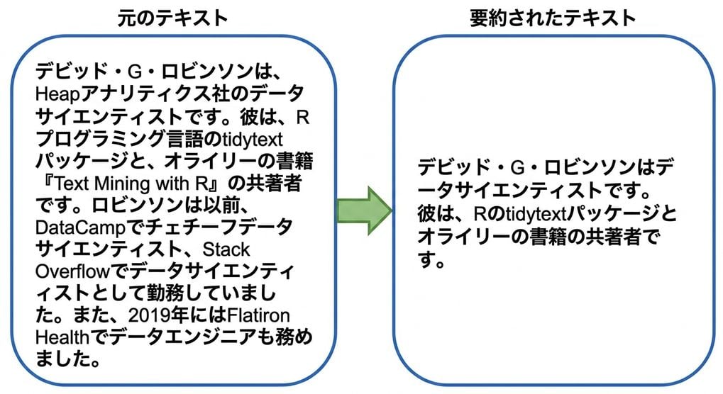 テキスト要約の例
