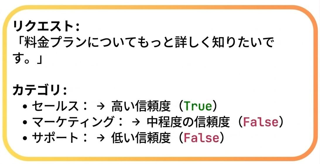 カテゴリ割り当ての例