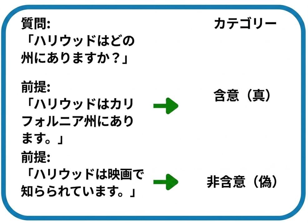 QNLIの例