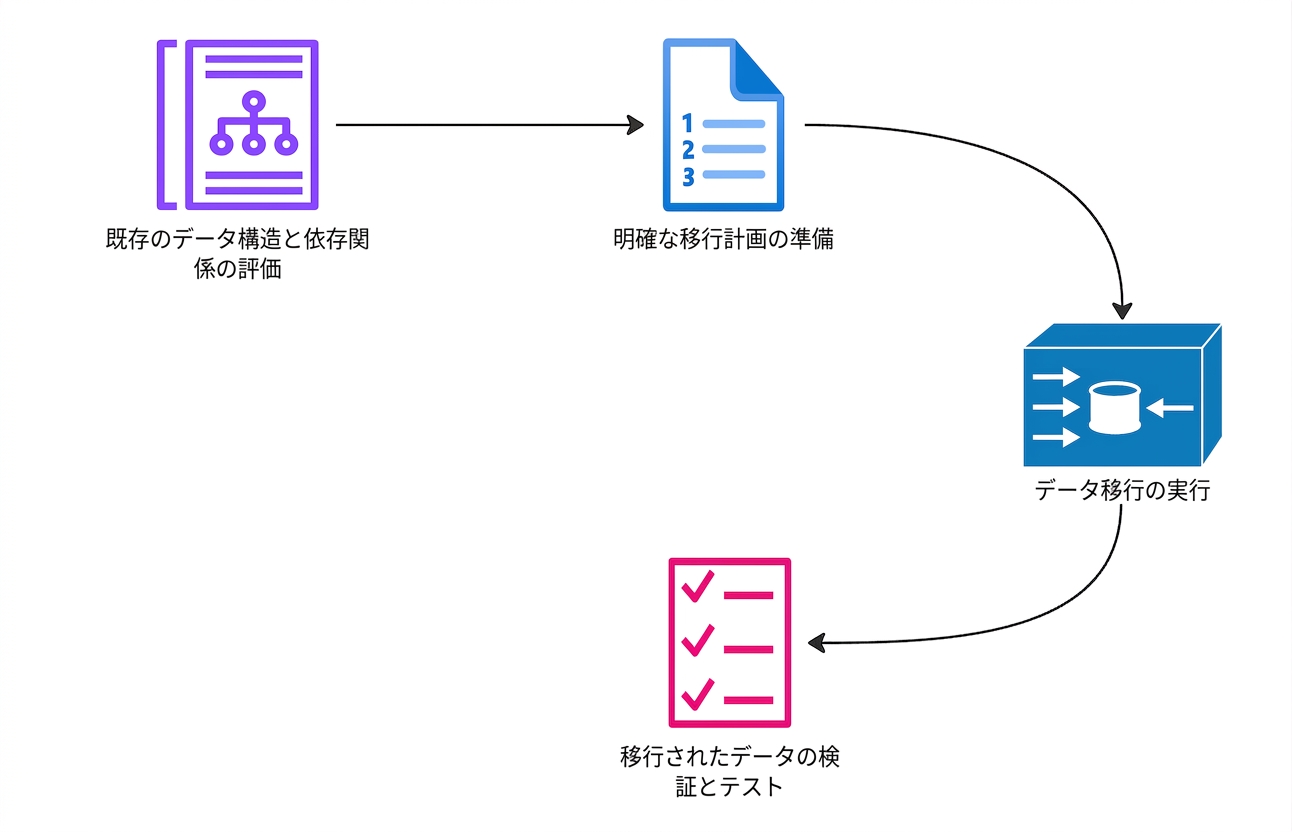 データ移行プロジェクトの手順を示すフローチャート。