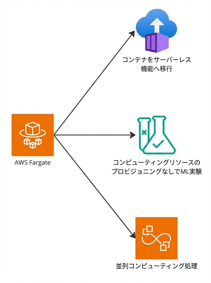 AWS Fargate の機能を示す分岐図。