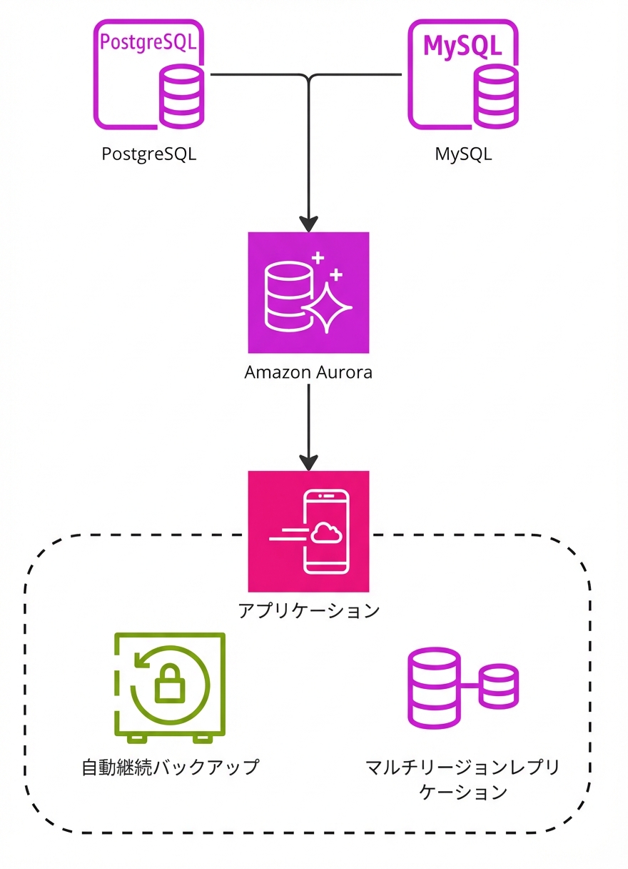 AWS Aurora を使ったデータの流れを示すフローチャート。