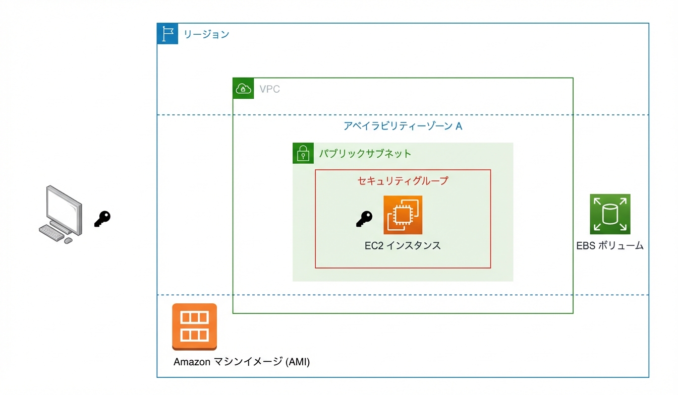 EC2インスタンスのアーキテクチャ図