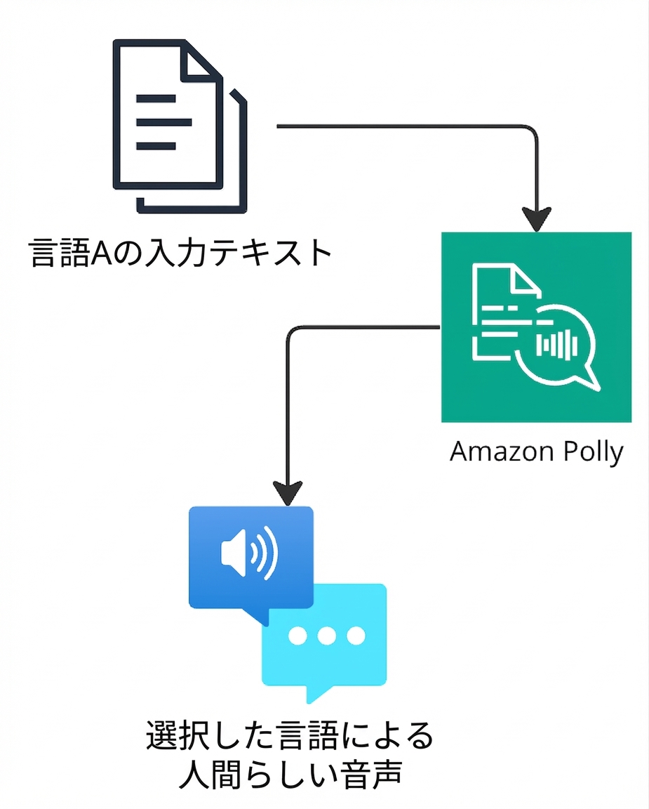 Amazon Polly のフロー図。