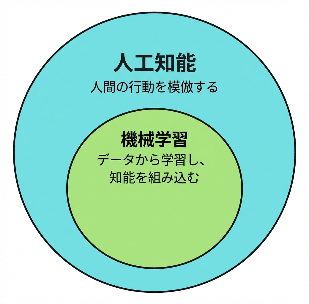 AI の部分集合としての ML を示す 2 つの円形アイコン。