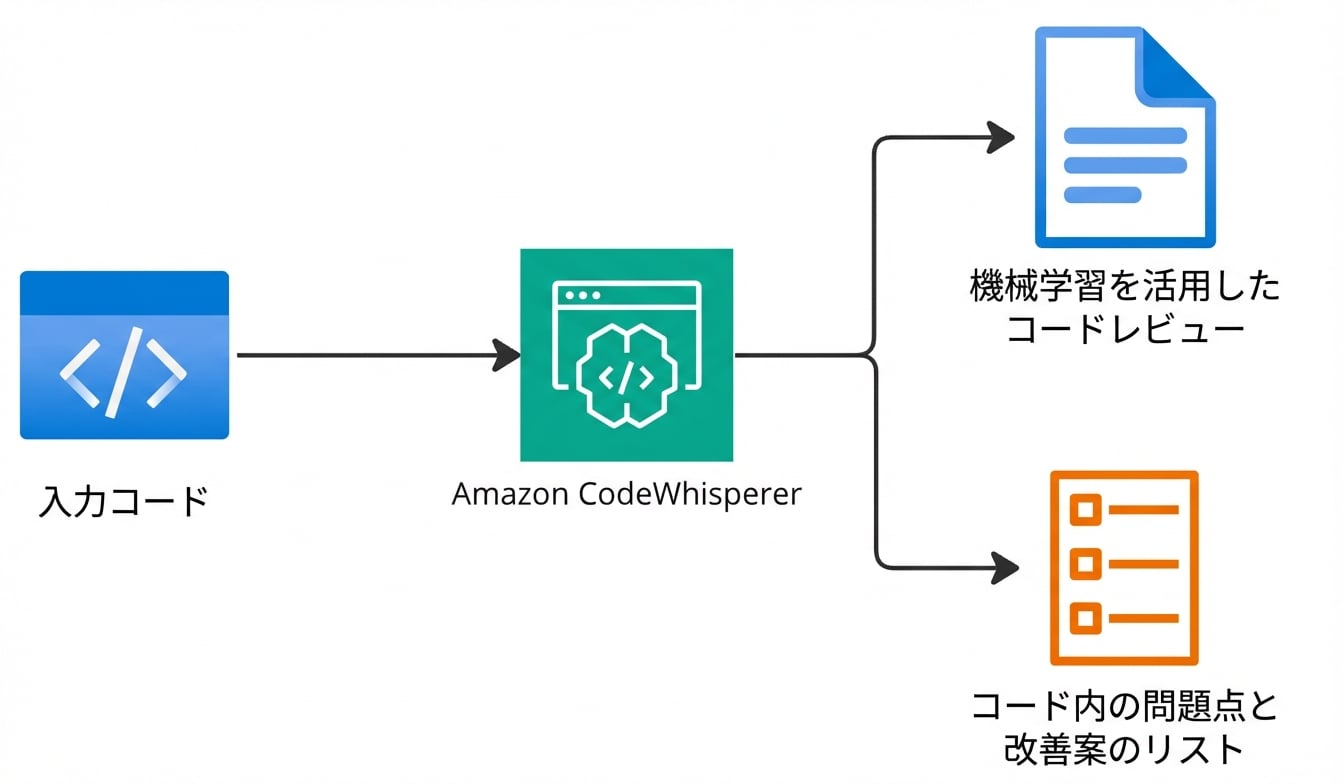 Amazon CodeWhisperer の機能フロー図。