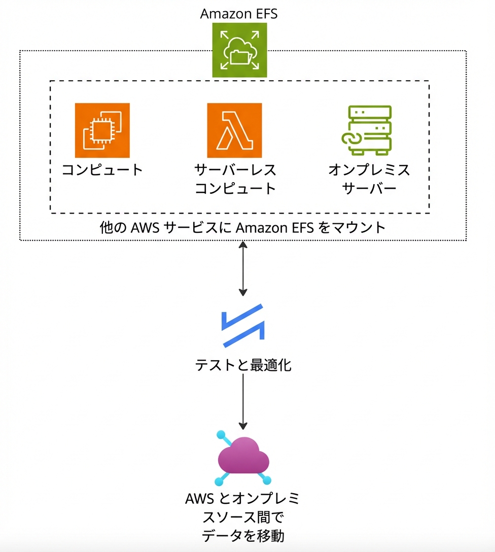 Amazon EFS の機能を示すアーキテクチャ図。
