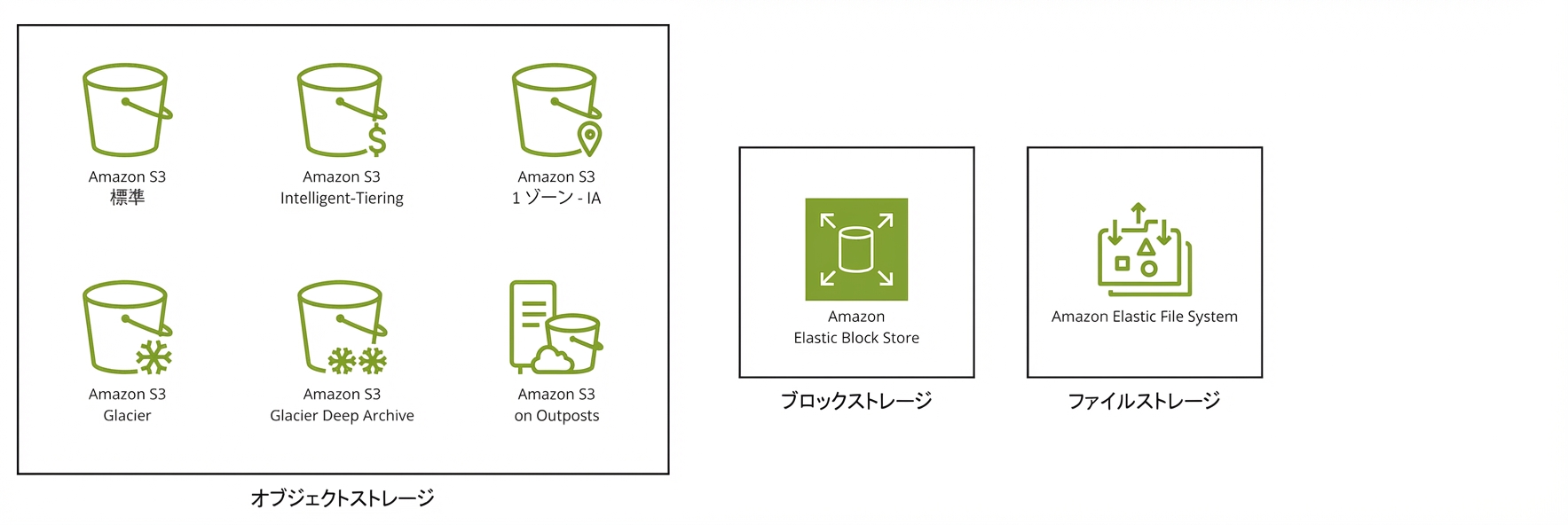 S3 の 6 クラス、Elastic Block Store、Elastic File System を示す 3 つのボックス。