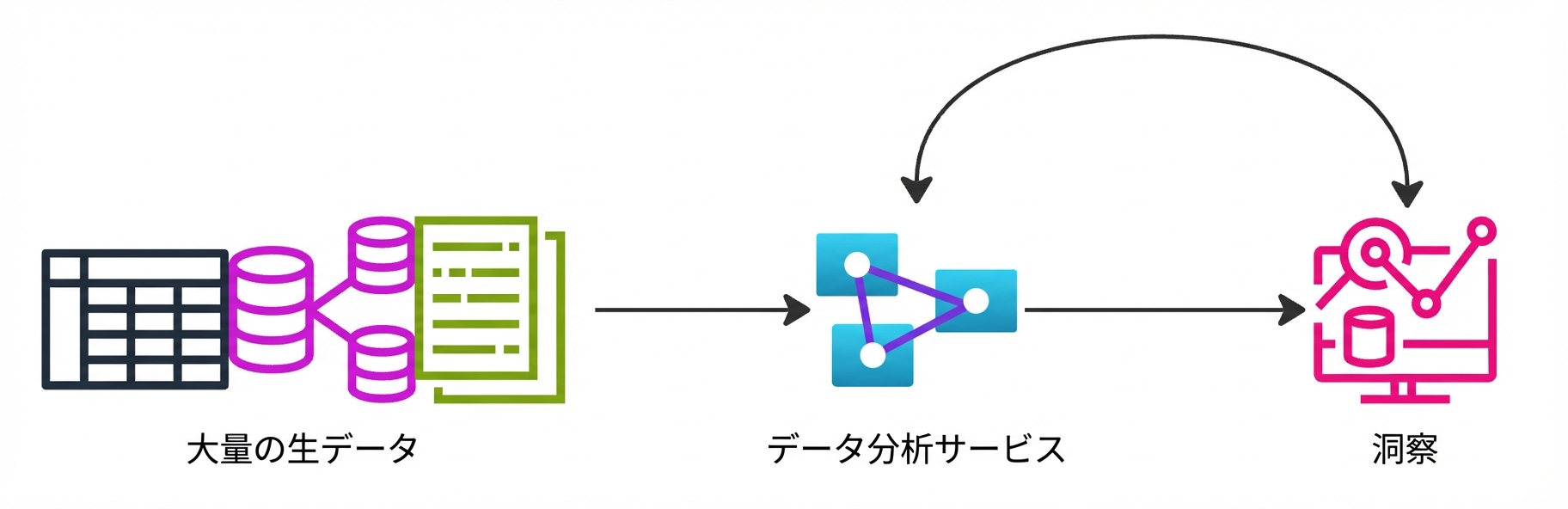 大量のデータが価値あるインサイトに変わるフローチャート。