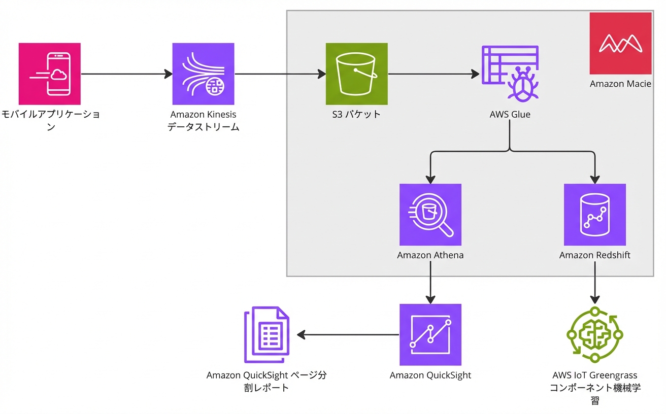 AWSにおける完全な分析ワークフローを示すアーキテクチャ図。