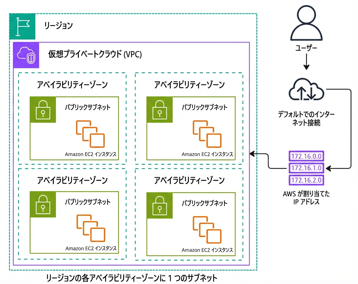 デフォルト VPC の動作を説明するアーキテクチャ図。
