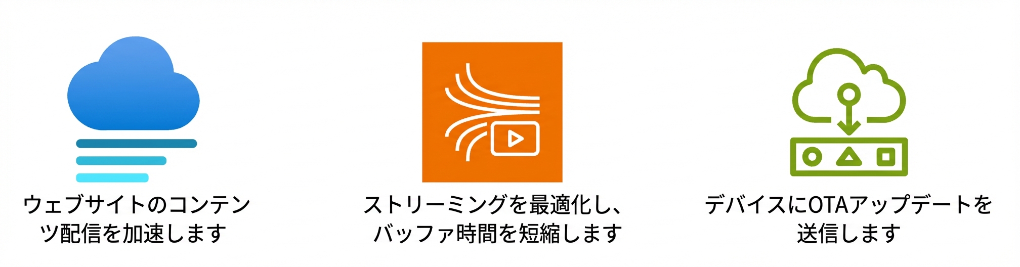 Web 配信、ストリーミング最適化、OTA 更新のアイコン。