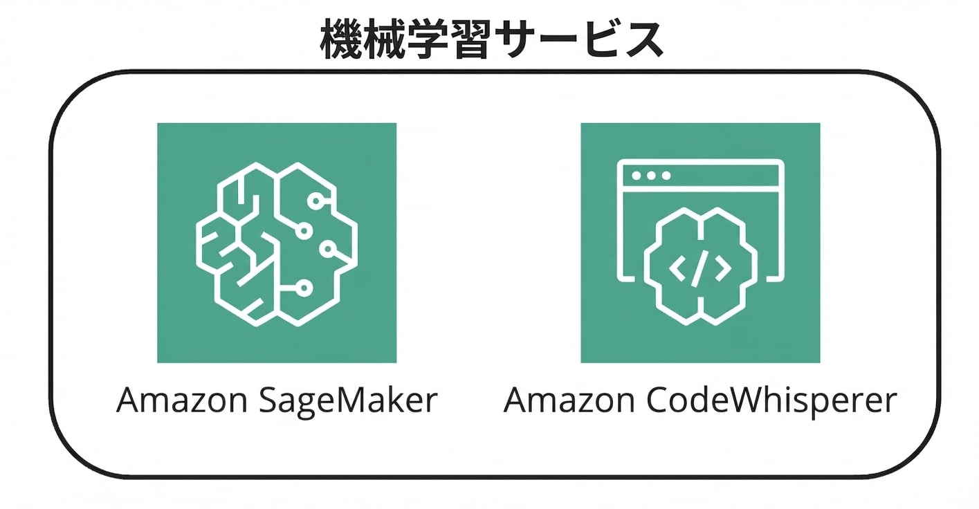 AWS の ML サービスを表す 2 つのアイコン。