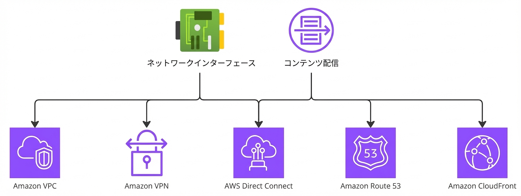 ネットワーキングとコンテンツ配信の AWS サービスを示す階層図。