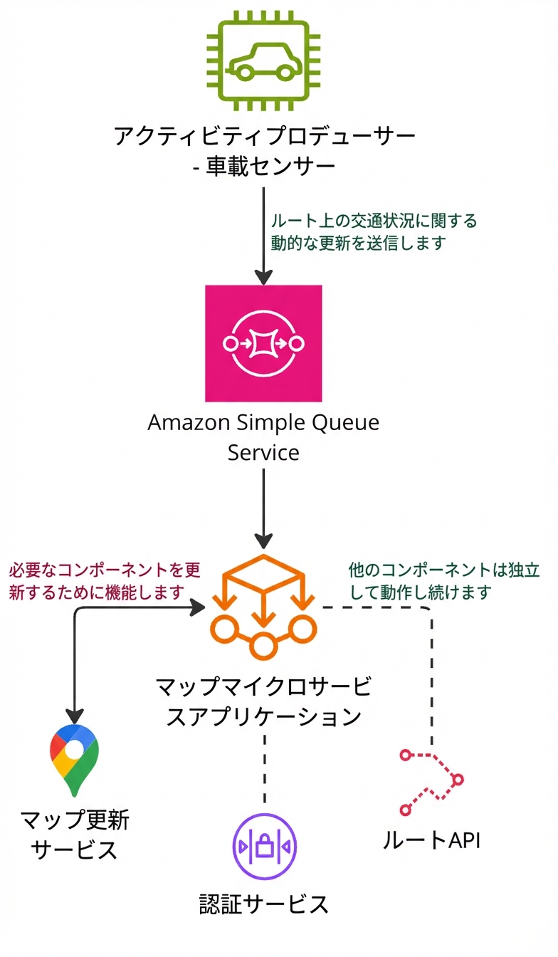 Amazon Simple Queue Service の動作を示すアーキテクチャ図。