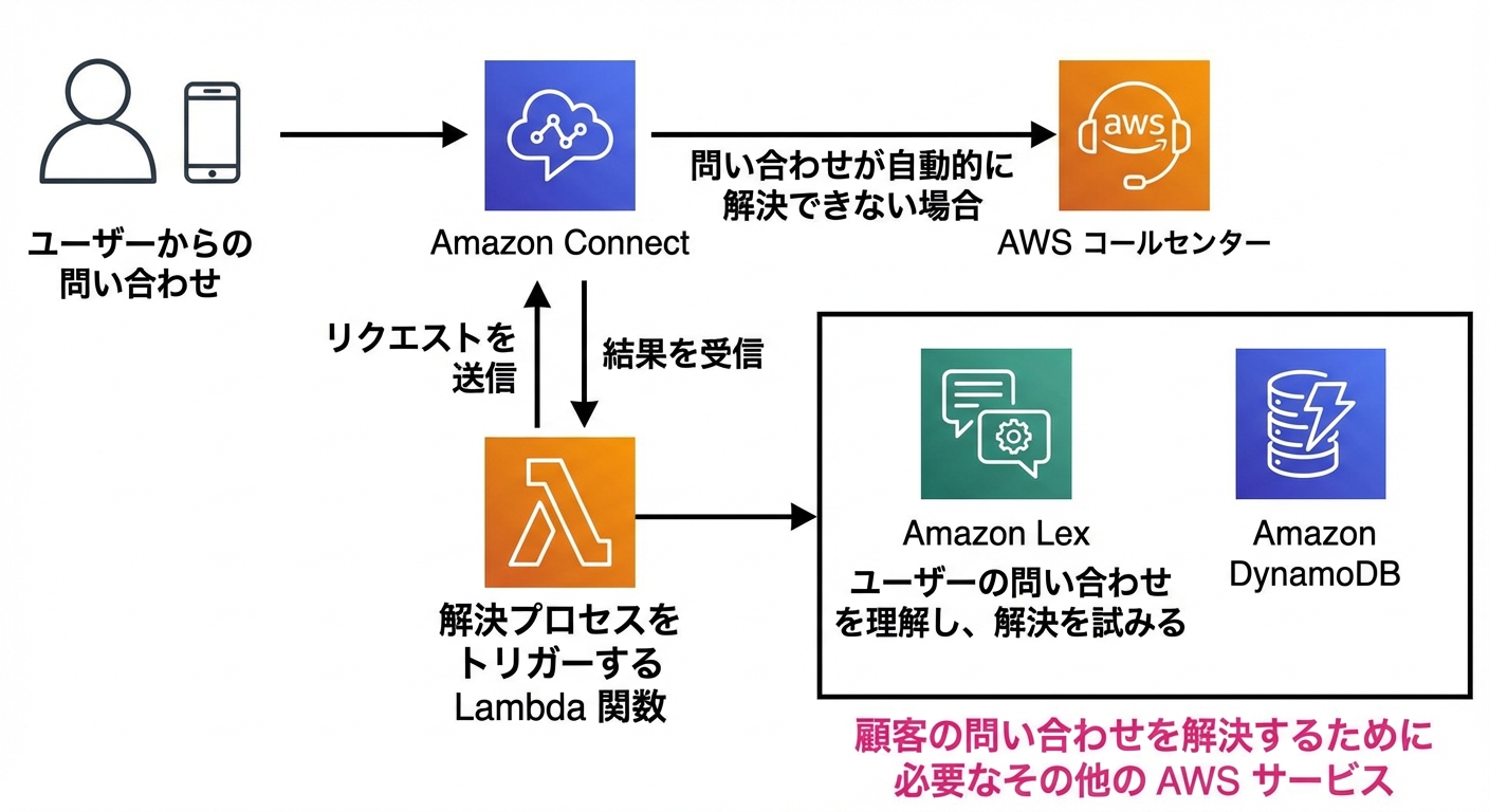 Amazon Connect の動作を示すアーキテクチャ図。