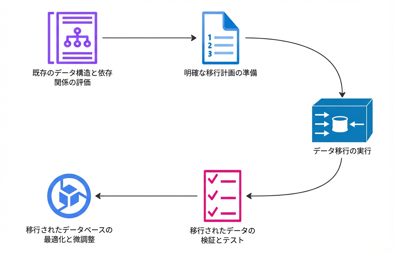 データ移行プロジェクトの手順を示すフローチャート。