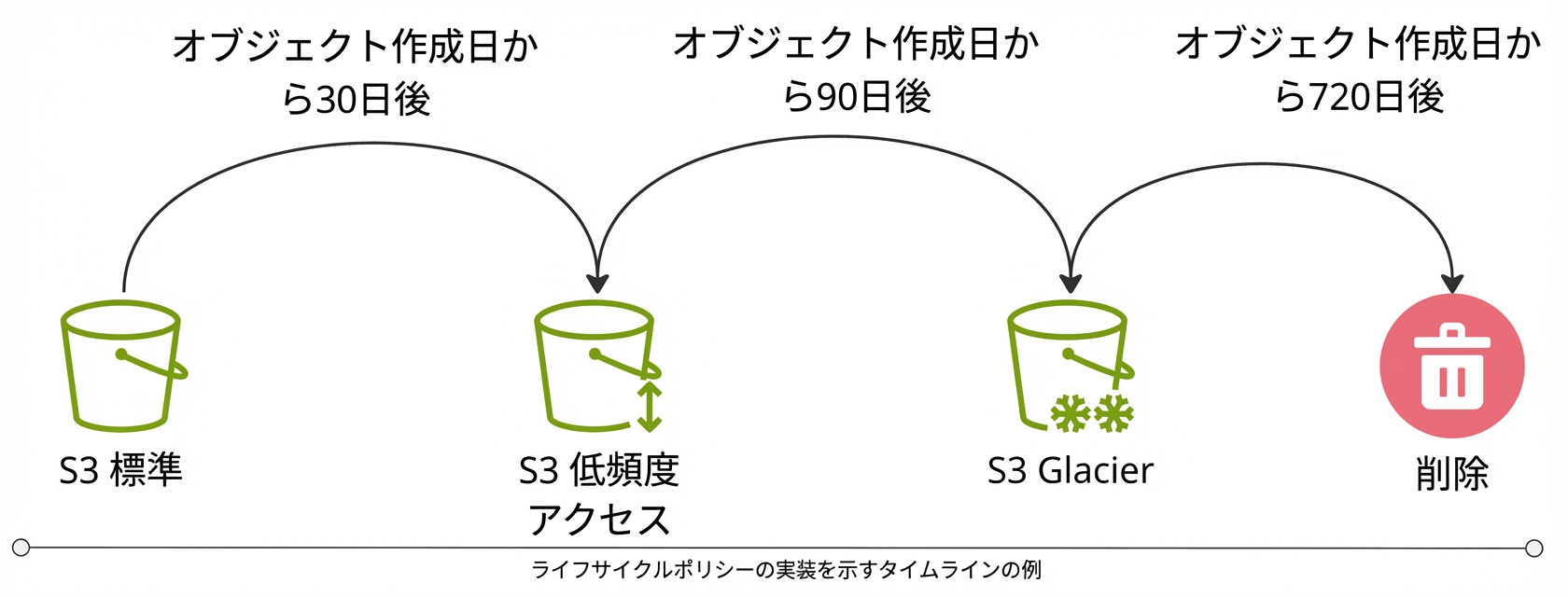ストレージライフサイクルポリシーの例を示すフローダイアグラム。