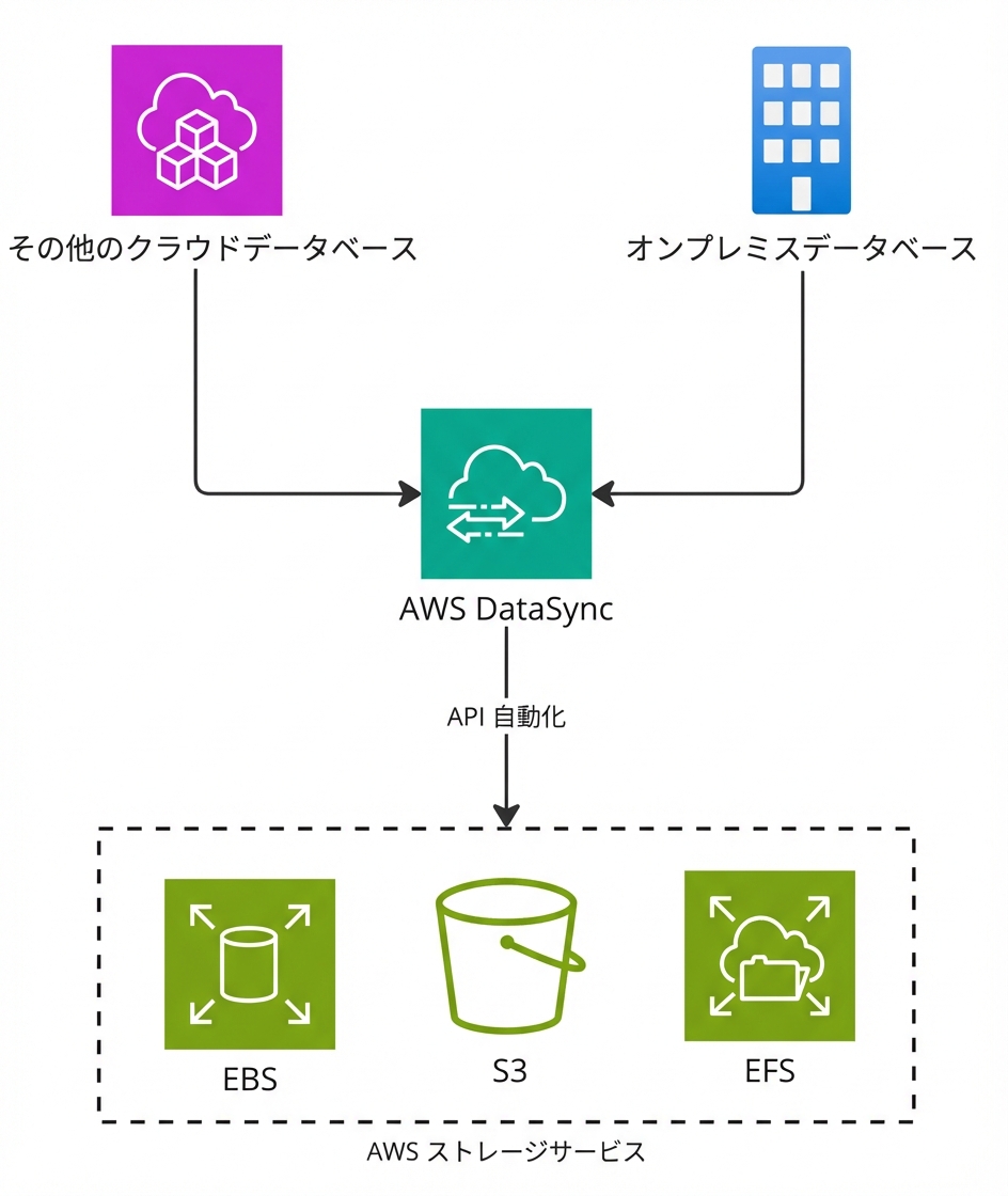 AWS DataSync による移行手順のフロー図。