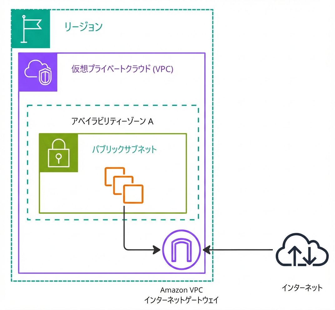 ネットワークゲートウェイを説明するアーキテクチャ図。