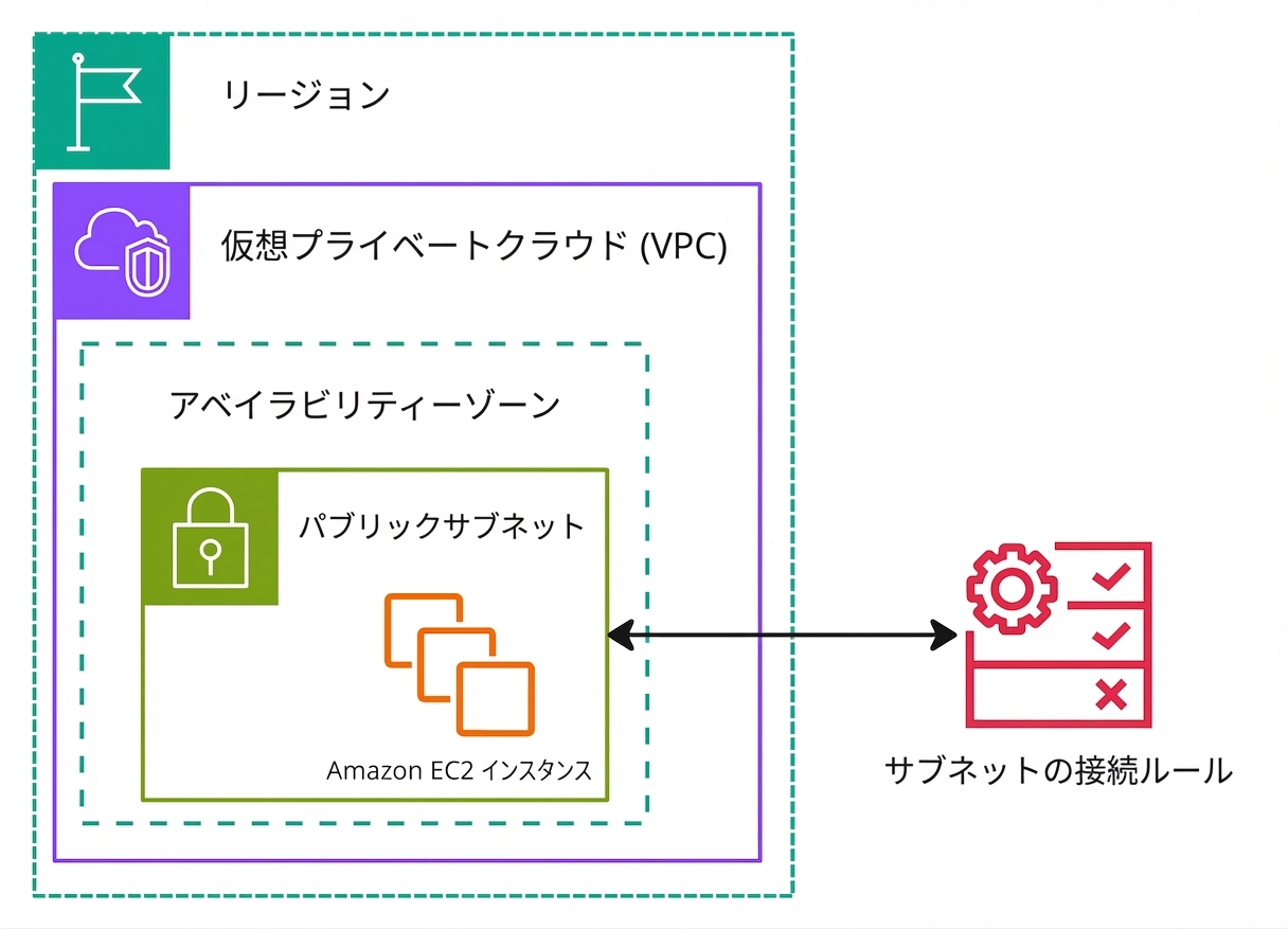 ネットワーク ACL を説明するアーキテクチャ図。