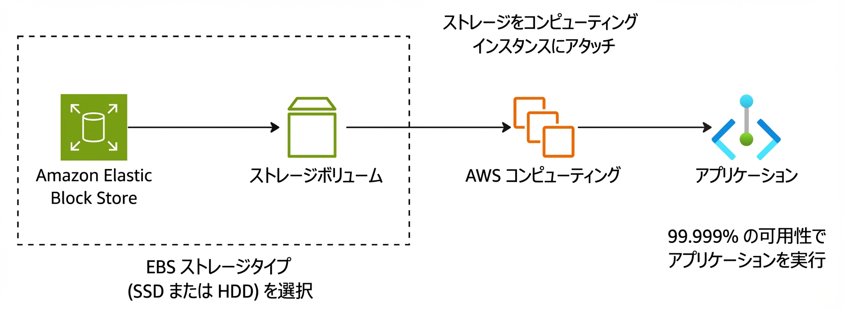 Amazon EBS で駆動するアプリケーションの水平フロー。