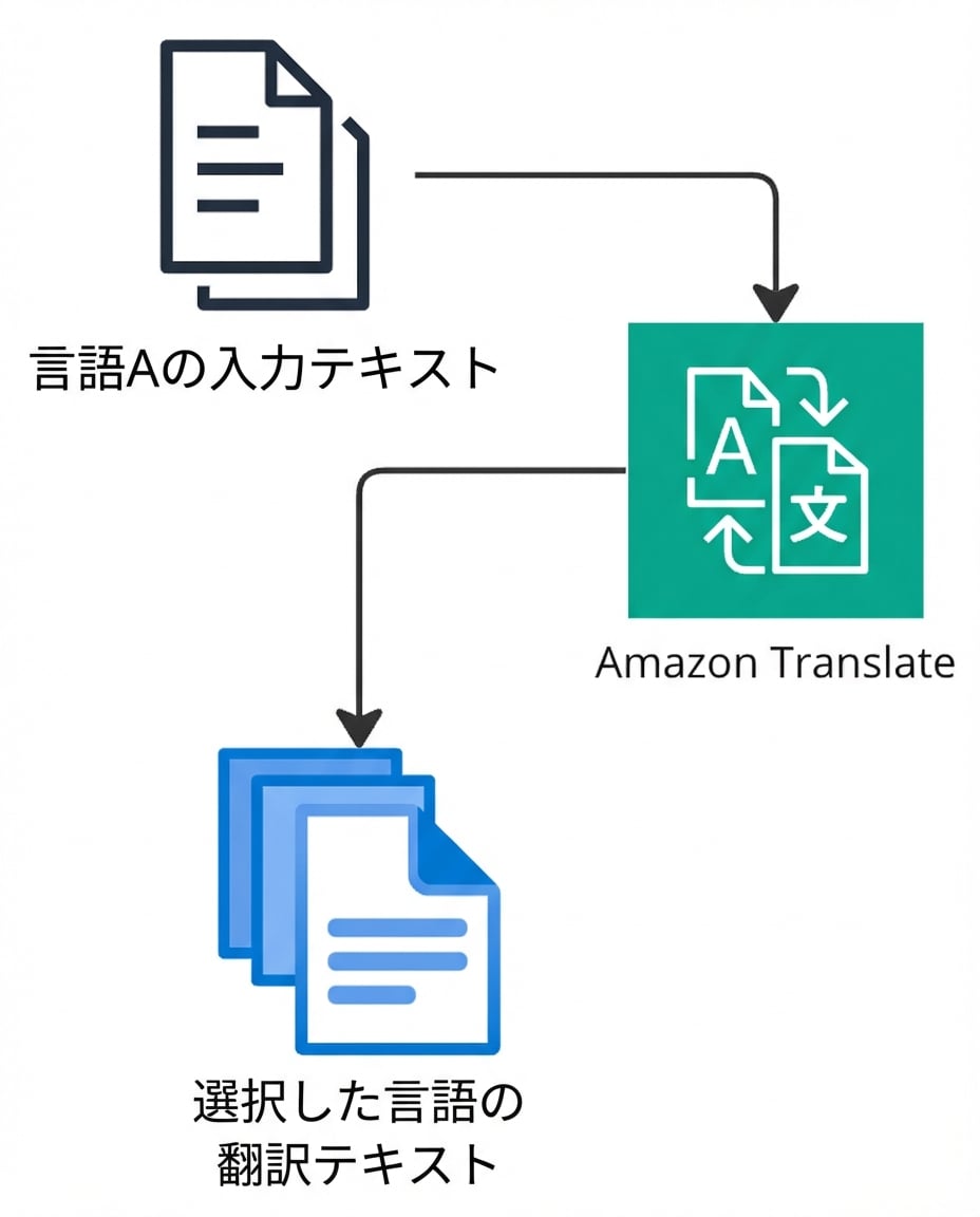 Amazon Translate のフロー図。