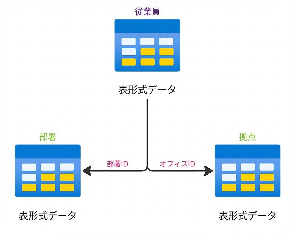従業員・部門・所在地テーブルの関係を示す階層的な表構造。