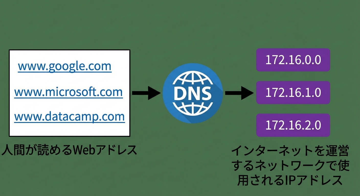 人が読める Web アドレスから IP アドレスへの変換フロー図。