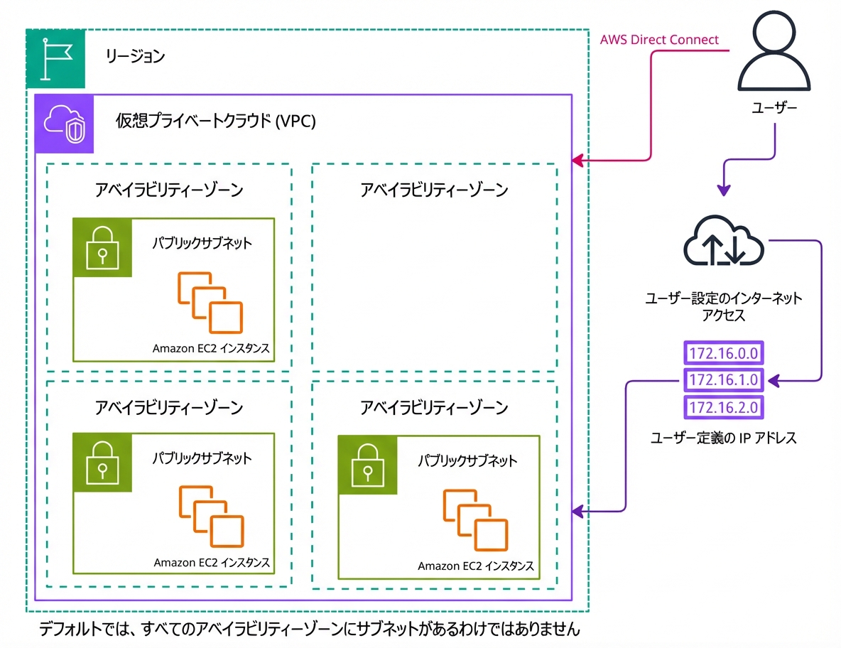 AWS のカスタム VPC を説明するアーキテクチャ図。