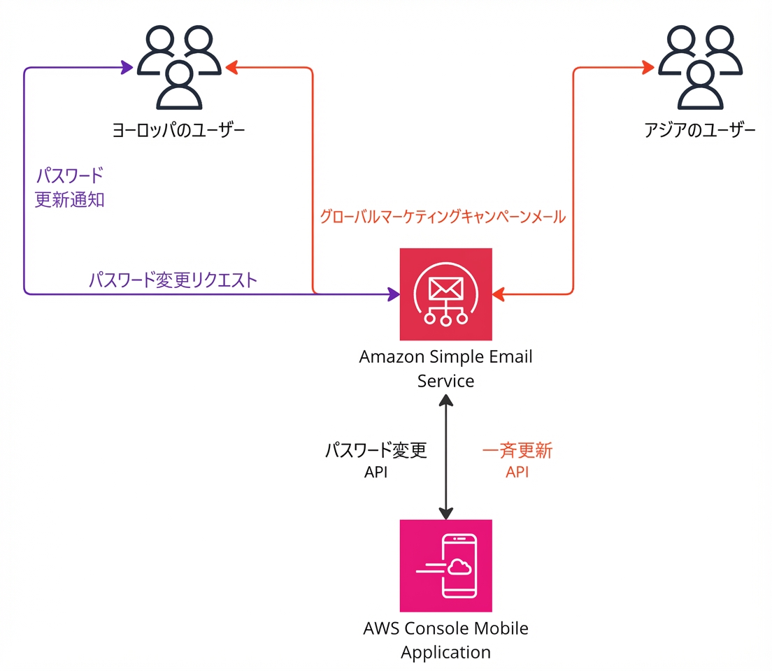 Amazon Simple Email Service の動作を示すアーキテクチャ図。