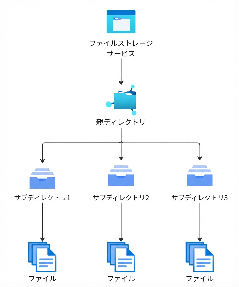 ファイルストレージ構造を示す階層フローチャート。