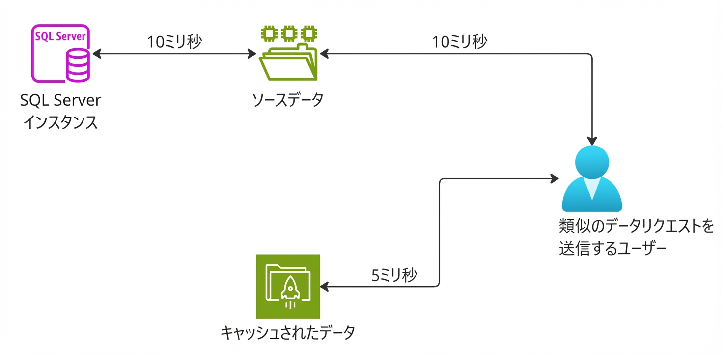 キャッシュストレージの機能を示すアーキテクチャ図。