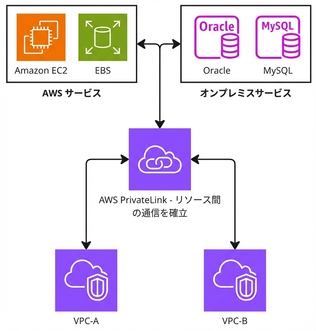 AWS PrivateLink を説明するアーキテクチャ図。