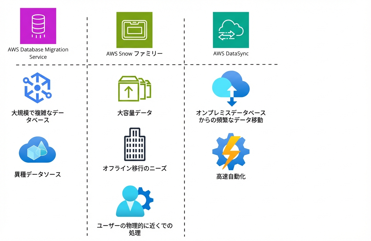AWS Database Migration Service、AWS Snow Family、AWS DataSync の機能アイコン一覧。