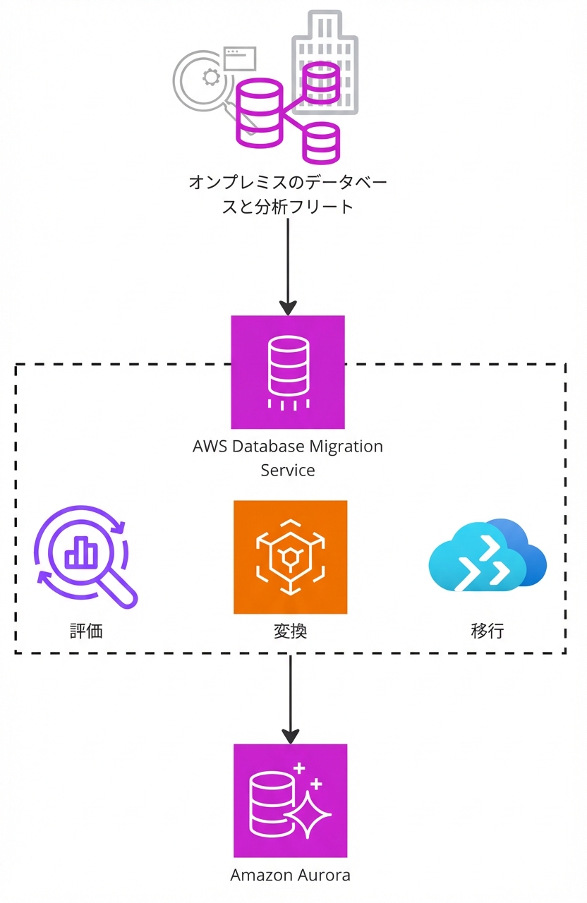 AWS Database Migration Service の仕組みを示すアーキテクチャ図。