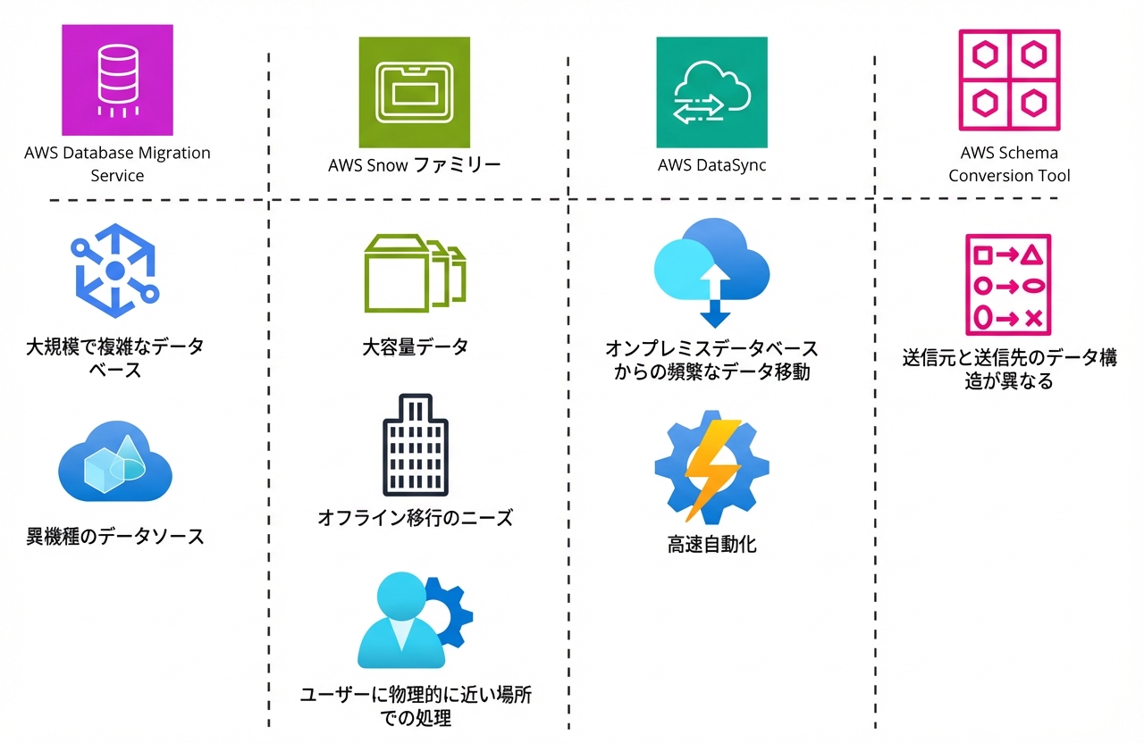 すべての AWS データベース移行サービスと適用用途の一覧表。