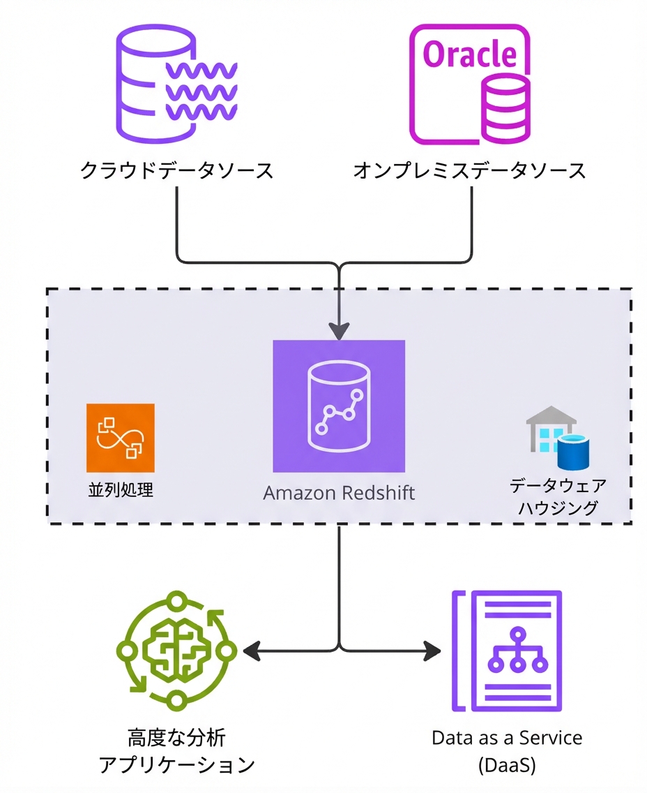 Amazon Redshiftの動作を説明するアーキテクチャ図。