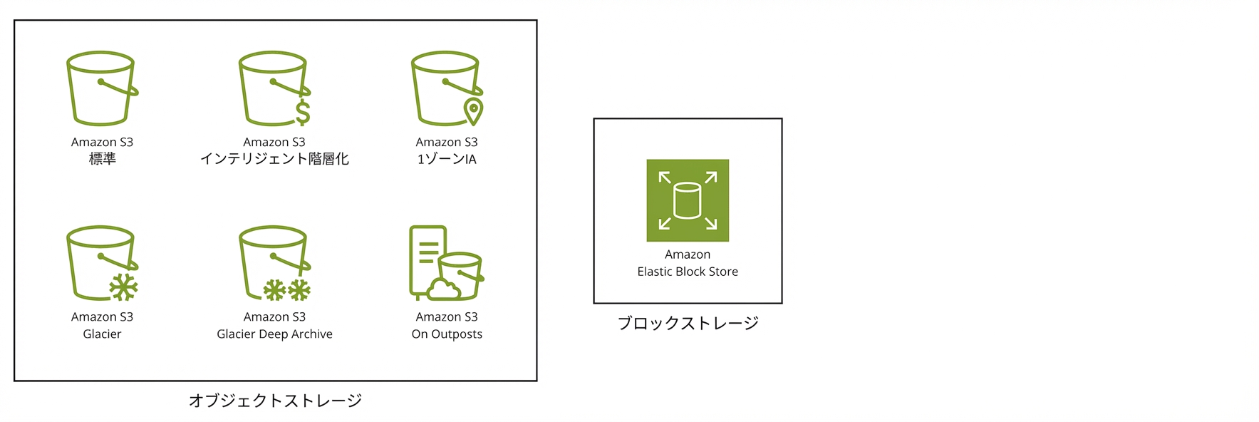 一方に S3 の 6 クラス、もう一方に Elastic Block Store を示す 2 つのボックス。