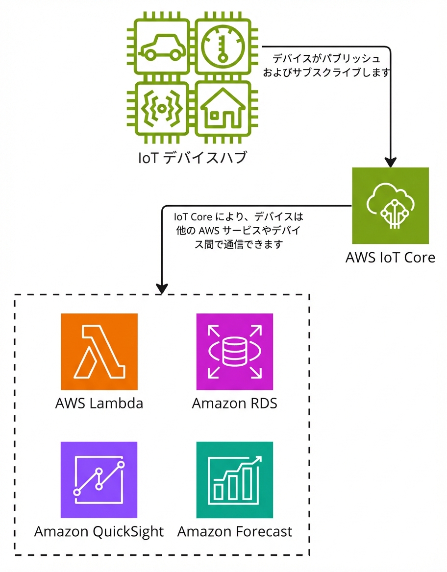 AWS IoT Core の動作を示すアーキテクチャ図。