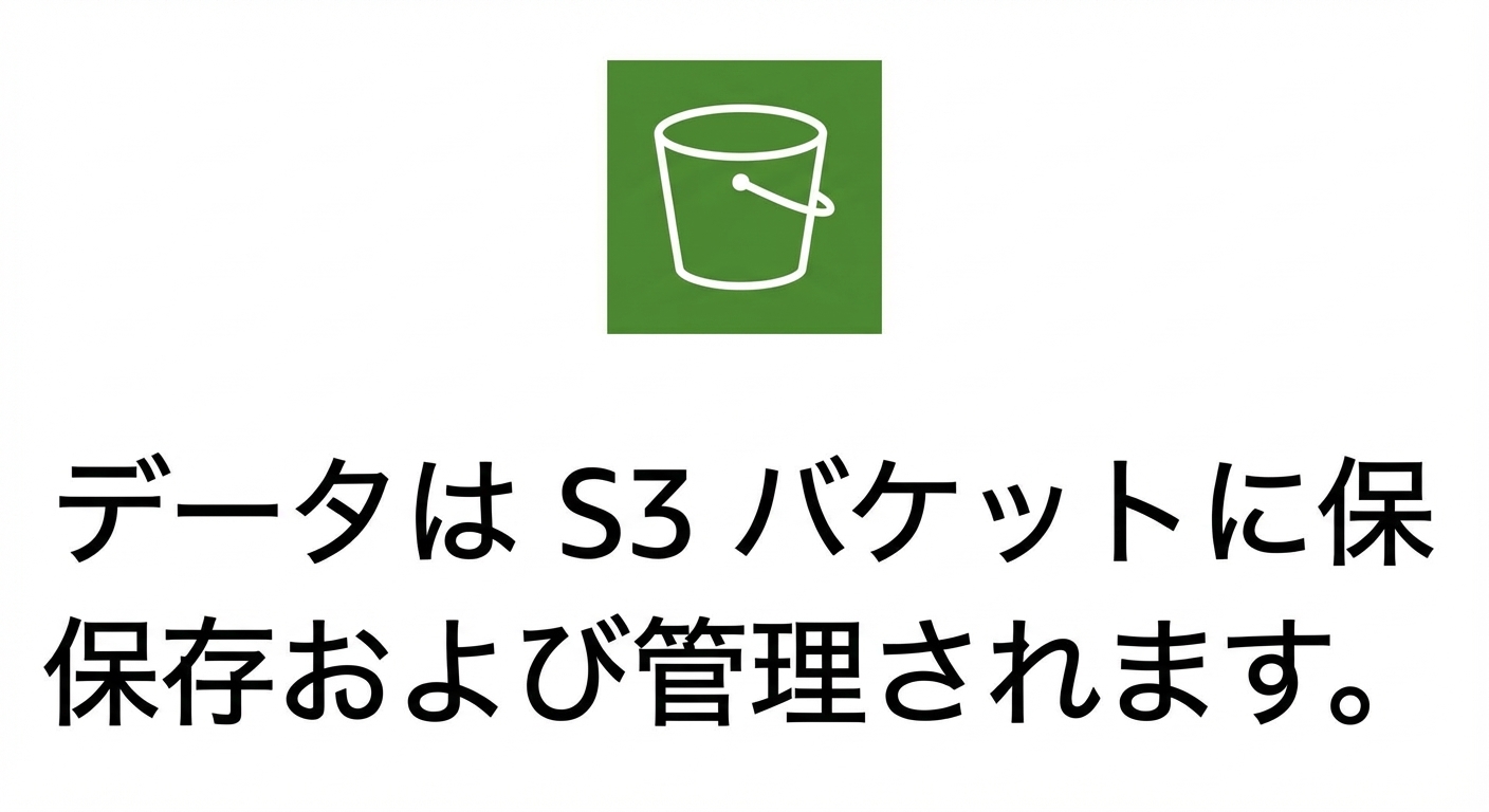 S3 にデータを保存するアイコン。