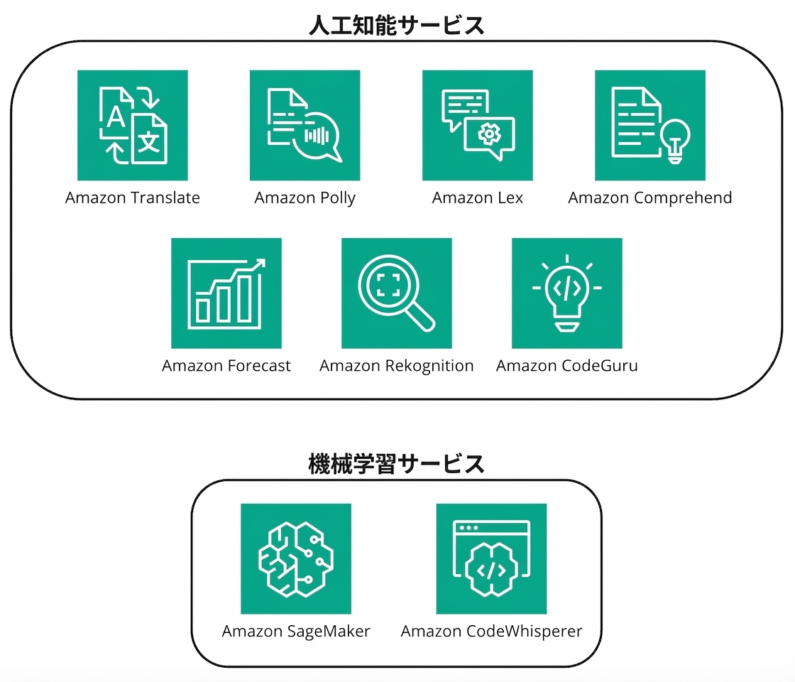 AWS の AI/ML サービスのアイコン集。