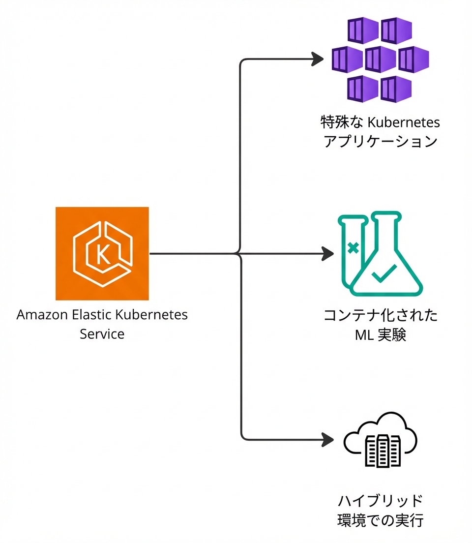 EKS が Kubernetes、機械学習、ハイブリッド環境を支援する分岐図。